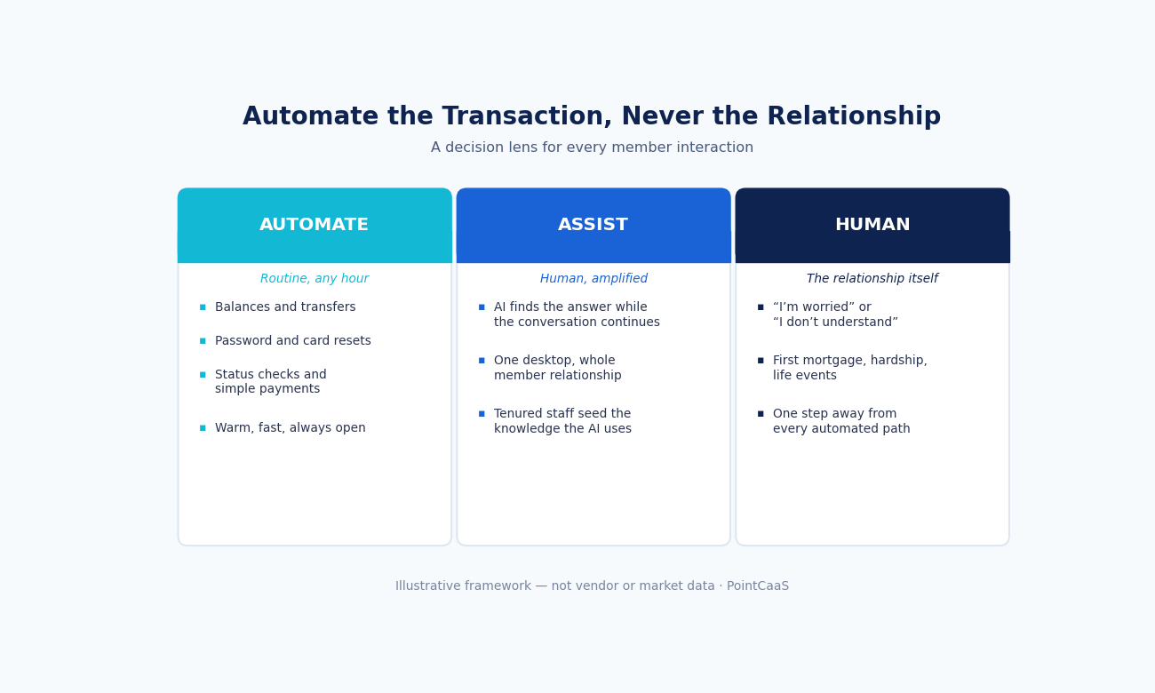 Automate, assist, human — a decision lens for credit union member interactions — an illustrative framework from PointCaaS