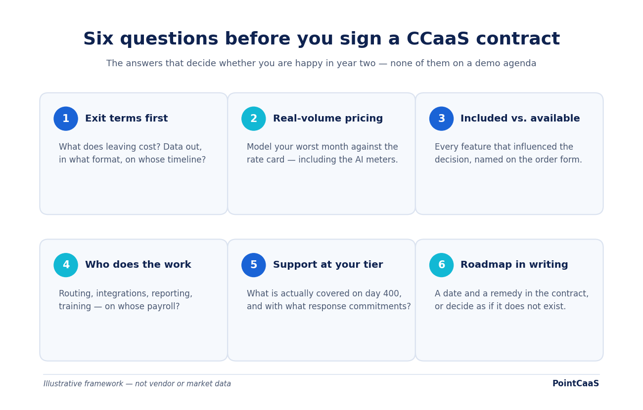 Six questions to answer before signing a CCaaS contract: exit costs, usage assumptions, included vs. available, implementation ownership, roadmap commitments, and renewal mechanics — an illustrative framework from PointCaaS